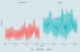 millennials favorite fruit forecasting avocado prices with