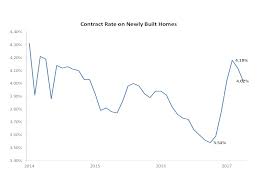 Mortgage Rates Fall Mortgage Rates Reverse Mortgage Mortgage