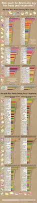 These prices represent the expected farm gate market price for the coming crop year. How Much Do Americans Pay For Fruits And Vegetables Infographic Candida Diet Cleanse Recipes By Eric Bakker N D