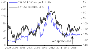 It Can Only Get Better For Natural Rubber Capital Economics