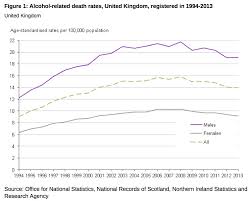 11 February 2015 Uk Alcohol Related Deaths Persistently