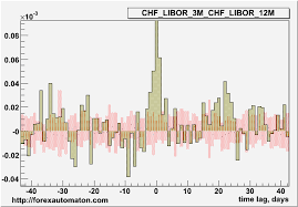 Swiss Franc Chf Libor Technical Predictability Overview