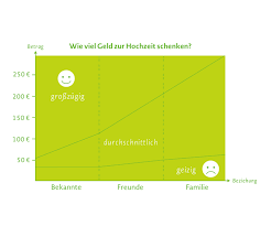 Wie Viel Geld Schenkt Man Zur Hochzeit