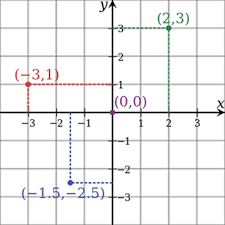 The ucs is a moveable cartesian coordinate system that establishes the xy work plane, horizontal and vertical directions, axes of rotation, and other useful geometric references. How To Use The Cartesian Coordinates To Plot Points For Designs Concrete Decor