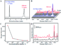 High performance liquid chromatography is a powerful tool in analysis. Rapid Separation And On Line Detection By Coupling High Performance Liquid Chromatography With Surface Enhanced Raman Spectroscopy Rsc Advances Rsc Publishing