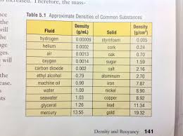 Density Buoyancy Ms Angs Class