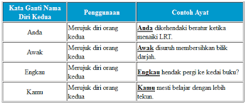 Ayat pasif diri ketiga (diri, mereka, beliau, abu). Kata Nama Am Kata Pusat Tuisyen Efektif Minda Wawasan Facebook