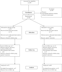 Many people call it the stomach flu. Oral Zinc For The Treatment Of Acute Gastroenteritis In Polish Children A Randomized Double Blind Placebo Controlled Trial The Journal Of Pediatrics