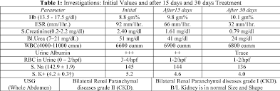 The kidneys play an important role in filtration of waste products from the blood. Pdf Management Of Renal Parenchymal Disease In Ayurveda A Case Study Semantic Scholar