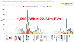 A Look At The Top 5 Lithium Ion Battery Manufacturers In