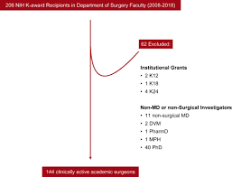 K health was founded in 2016 by allon bloch & . How To Support A Surgeon Scientist Lessons From National Institutes Of Health K Award Recipients Journal Of Surgical Research