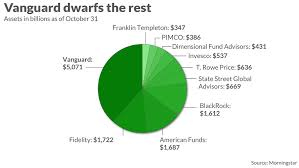 this chart shows how vanguards explosive growth has taken