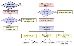 Designing The Study Chop Institutional Review Board