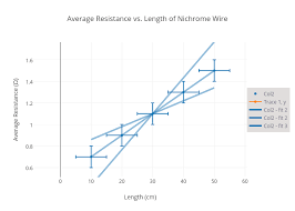 average resistance vs length of nichrome wire scatter