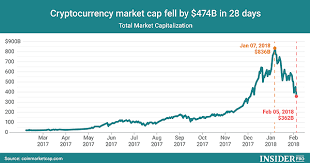 The cryptocurrency bear trend has hit very hard the virtual currency market. Chart Of The Day Cryptocurrency Market Cap Falls By 474b In 28 Days Infographics Ihodl Com