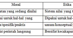 Objek material etika adalah tingkah laku atau perbuatan manusia secara sadar dan bebas. Apa Sih Perbedaan Etika Dan Moral