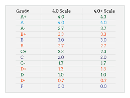 Different test centers may have different mask policies. How To Calculate Gpa Step 2 Less Simple Gpa Gpa Calculator Gpa College Motivation