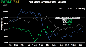 How Are Barley Prices Affected By Corn Trade War Farmlead