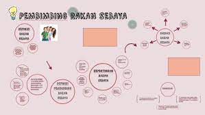 Ia berfungsi sebagai seorang kawan yang berkesan kepada rakan sebaya, terutama kepada mereka yang memerlukan pertolongan. Kepentingan Rakan Sebaya By Shawalni Osman