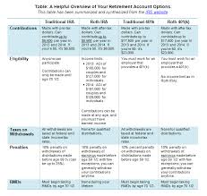 Retirement Savings Start With Your 401k