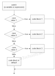 The case keyword is used to jump to a line of code when an expression has a specific value in a switch conditional. Php Switch Statement