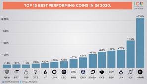 Best performing systematic crypto funds in 2020 based on data of barclay hedgethese were the top performing systematic crypto funds in 2020 (out of 31 tracked funds): Ico Analytics On Twitter Top 15 Best Performing Crypto Assets In Q1 2020 The Assets With Market Cap 100m Usd Are Included In This Cart Hbar Icx Lsk Bsv Okb Dash Cro