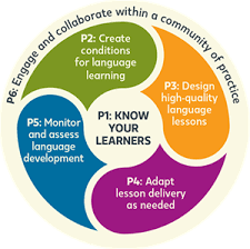 Tesol 6 Standards For Most Effective Teaching Rigor Effective Teaching Education Guide Language Lessons