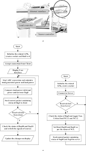 Photograph And Flow Chart Of The Fpga Controllers With