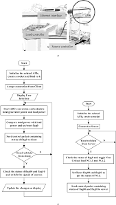 photograph and flow chart of the fpga controllers with