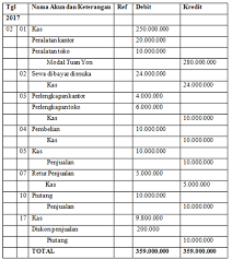 Soal ekonomi syariah halaman 2 b. Https Www Stanakuntansi Com 2018 02 Contoh Soal Dan Jawaban Neraca Saldo Html