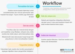 Pendahuluan 1.1 tujuan tujuan praktikum ini adalah : Sistem Informasi Geografis Definisi Komponen Manfaat