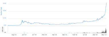 The highest crypto market cap ever recorded is currently bitcoin's, reaching over $1 trillion at a full $1.18 trillion around the coinbase global stock market launch. Cryptocurrency Market Cap Tops 60 Billion To Hit All Time High Coindesk