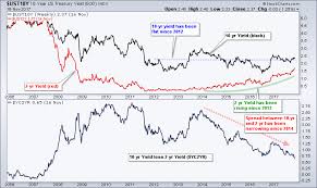 What Does A Flat Yield Curve Look Like Anyway