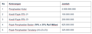 Pekerja ikut program jamsostek kecuali asuransi kesehatan, yang disediakan oleh perusahaan. Perhitungan Pajak Penghasilan Badan Serta Jenis Dan Contohnya