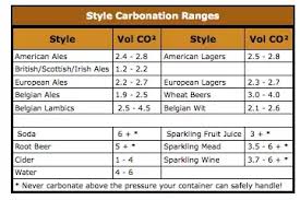 How Much Co2 Is Used To Carbonate A 20l Keg Quora