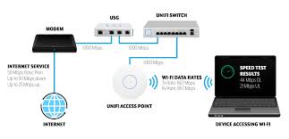I also tried connecting the udm pro to the existing usg; Unifi Troubleshooting Slow Wi Fi Speeds Ubiquiti Support And Help Center
