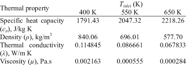 Thermodynamic properties of syltherm 800. Syltherm 800 Thermal Properties At T Inlet 400 K 550 K And 650 K Download Table