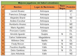 No dejes de ver esta galería de imágenes de los 17 jugadores de fútbol más guapos y churros. Caracterizacion De Las Nominas De Jugadores Que Conformaron La Seleccion Colombia De Futbol De Mayores En Los Ultimos 49 Anos