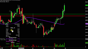 Volatile ride for sundial growers inc. Sundial Growers Inc Sndl Stock Chart Technical Analysis For 10 09 2019 Youtube