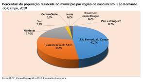 O brasil chegou a 211,8 milhões de habitantes, crescimento de 0,77% sobre 2019, segundo estimativa divulgada são paulo, rio de janeiro e brasília são os três municípios mais populosos. Populacao Nossa Caminhada Pelo Tempo Sao Bernardo