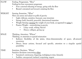 Pin By Milca Leon On Laban Movement Analysis Cartoon Styles Dance Technique Teach Dance