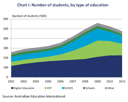 Student Numbers Growth In Australia From 2002 To 2011 From Deloitte Access Economics Report The Economic C Student Numbers Types Of Education Higher Education