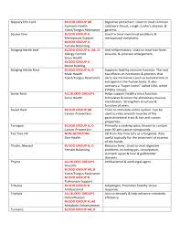 blood type diet chart sample free download