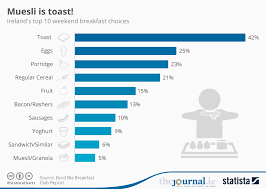 chart muesli is toast statista