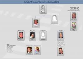 2012 Buffalo Crime Family Chart Mafia Families Mafia