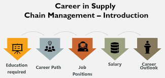 A supply chain isn't just purchasing, and if you're working as a buyer, purchasing agent or purchasing manager, you'll have a unique view of your company's or industry's career opportunities. Career In Supply Chain Management Education Salary Outlooks