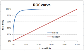 11 Important Model Evaluation Error Metrics Everyone Should Know