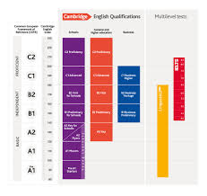Structured overview of all cefr scales. International Language Standards Cambridge English