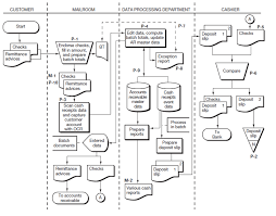 physical process description of the cash receipts function