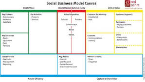 Social Business Model Canvas That Red Ochre Has Created To Help Create Sustainable Models For Social Economy Organisations